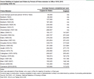 160726 Cameron Housebuilding Stats